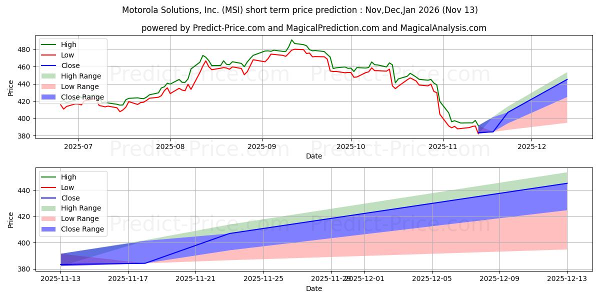 Motorola Solutions, Inc. 단기 가격 예측의 최대 및 최소 값 Dec,Jan,Feb 2026