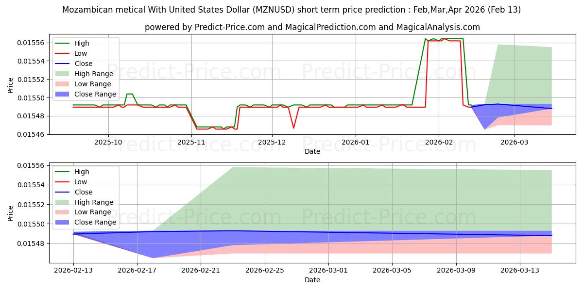 حداکثر و حداقل پیش‌بینی قیمت کوتاه مدت متال موزامبیک با دلار آمریکا برای Mar,Apr,May 2026