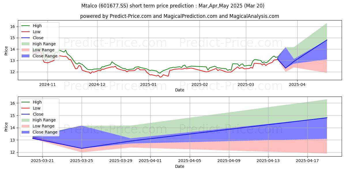 HENAN MINGTAI AL INDUSTRIAL CO  단기 가격 예측의 최대 및 최소 값 Apr,May,Jun 2025