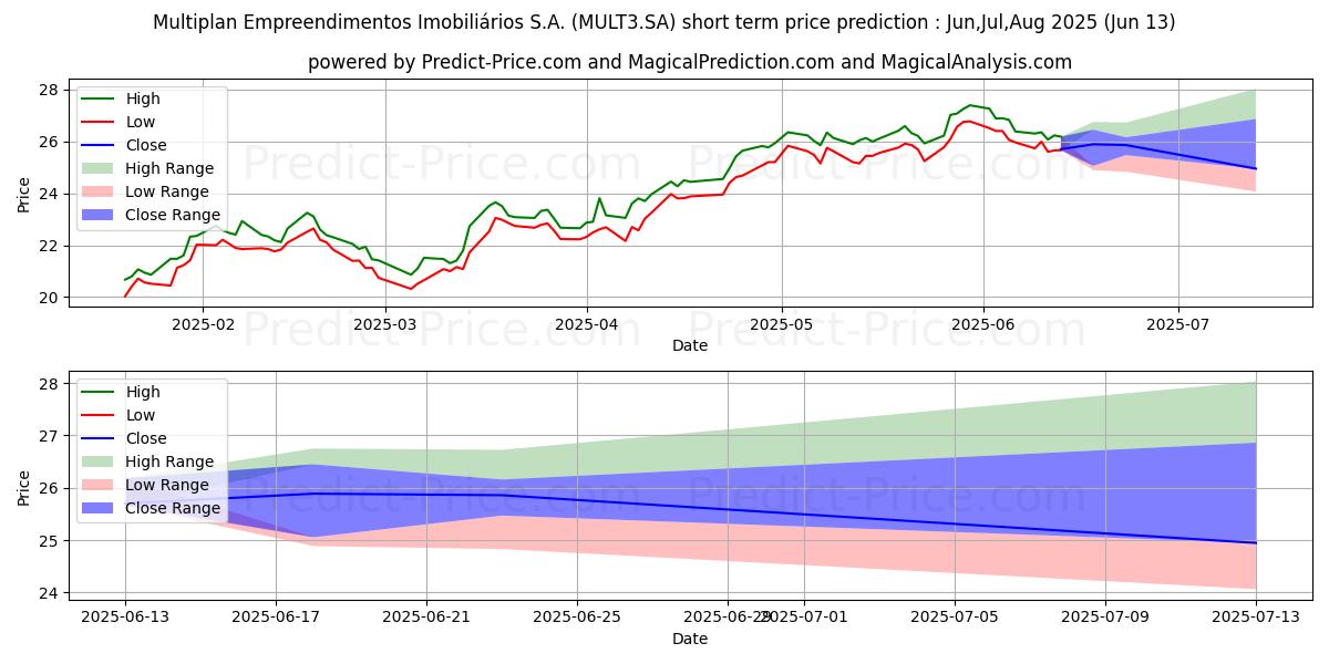 توقع أقصى وأدنى سعر قصير المدى لـ MULTIPLAN   ON      N2 في Jul,Aug,Sep 2025