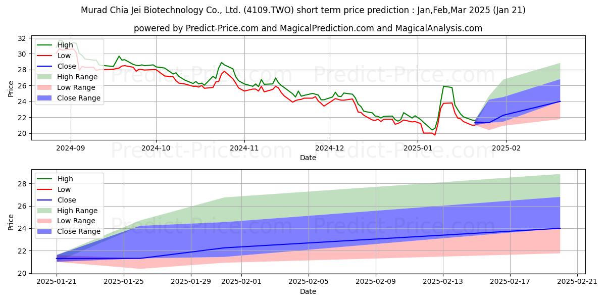 Maximum and minimum JIA JIE BIOMEDICAL CO LTD short-term price forecast for Feb,Mar,Apr 2025