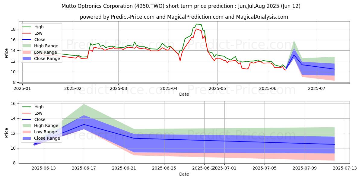 حداکثر و حداقل پیش‌بینی قیمت کوتاه مدت MUTTO OPTRONICS CORPORATION برای Jul,Aug,Sep 2025