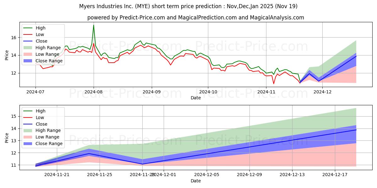 Maximum and minimum Myers Industries, Inc. short-term price forecast for Dec,Jan,Feb 2025