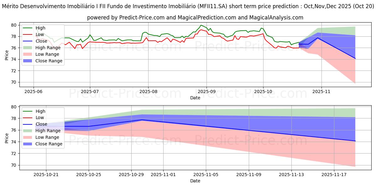 FII MERITO ICI  ER kısa vadeli fiyat tahmini için maksimum ve minimum