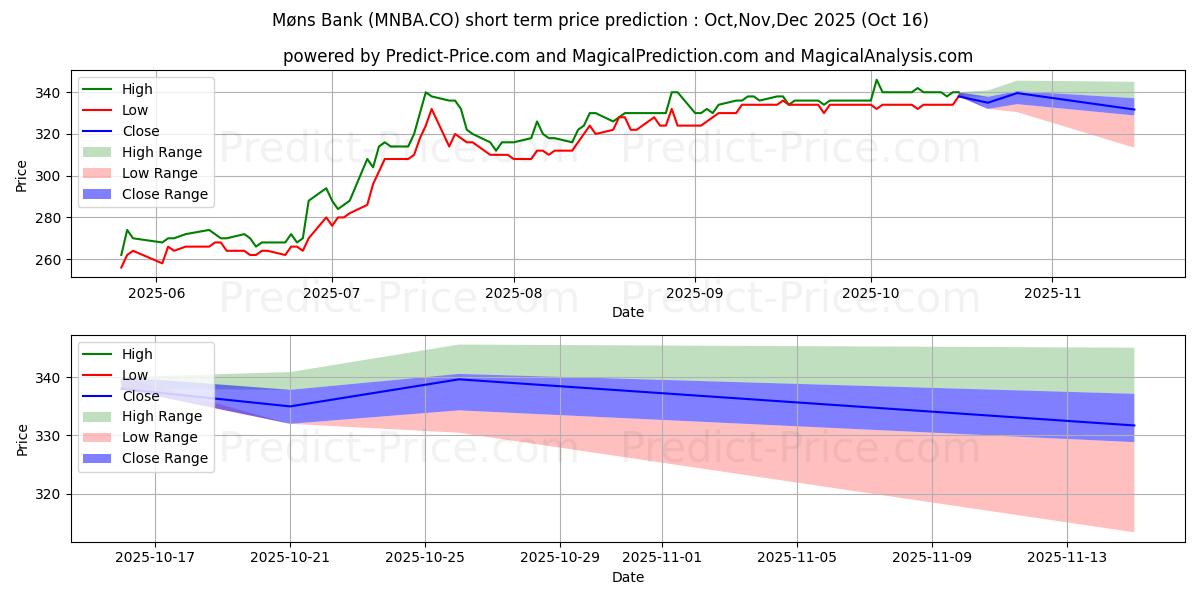 Maximum and minimum Mns Bank A/S short-term price forecast for Nov,Dec,Jan 2026