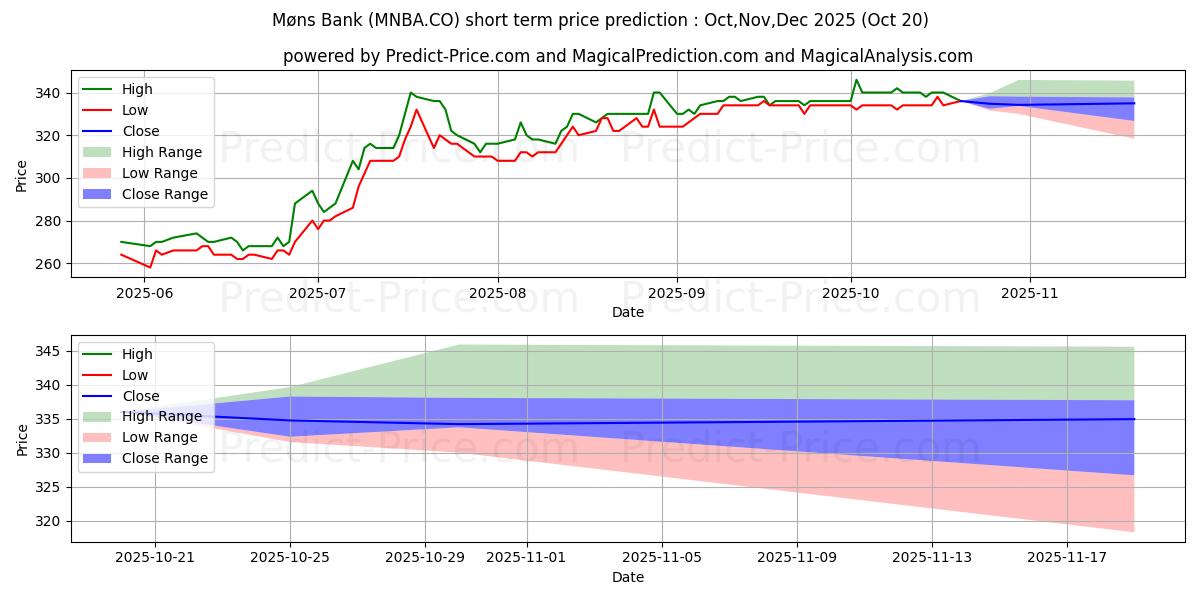 Maximum and minimum Mns Bank A/S short-term price forecast for Nov,Dec,Jan 2026