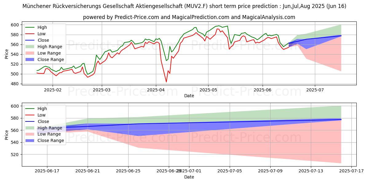 最大和最小的MUENCH.RUECKVERS.VNA O.N.短期价格预测为Jul,Aug,Sep 2025