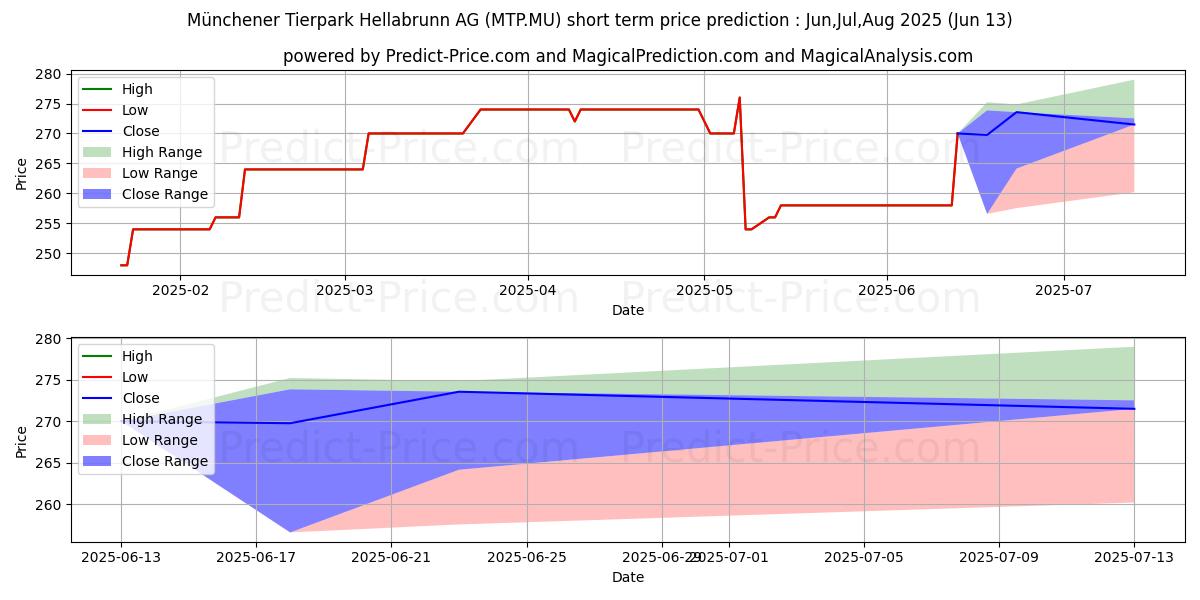 حداکثر و حداقل پیش‌بینی قیمت کوتاه مدت MUENCH.TIER.HEL. INH.O.N. برای Jul,Aug,Sep 2025