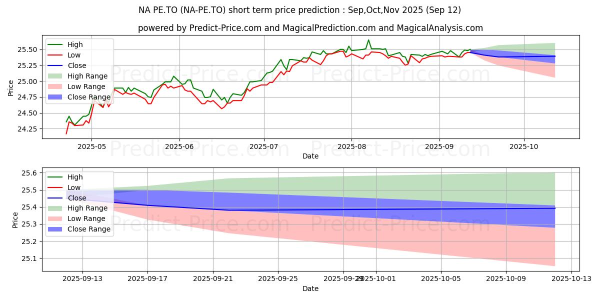 Maximum and minimum NATIONAL BANK PREF SERIES 40 short-term price forecast for Oct,Nov,Dec 2025