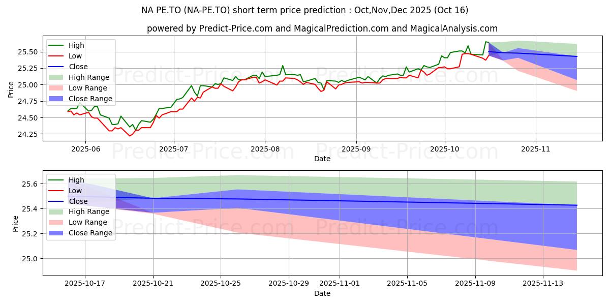 Maximum and minimum NATIONAL BANK PREF SERIES 40 short-term price forecast for Nov,Dec,Jan 2026