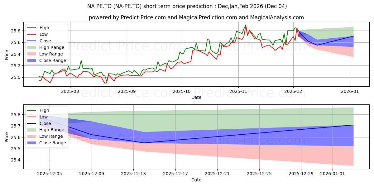 Maximum and minimum NATIONAL BANK PREF SERIES 40 short-term price forecast for Dec,Jan,Feb 2026