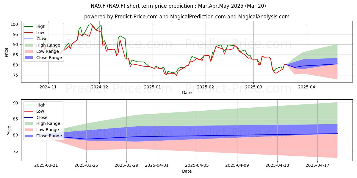 Maximum and minimum NAGARRO SE  NA O.N. short-term price forecast for Apr,May,Jun 2025