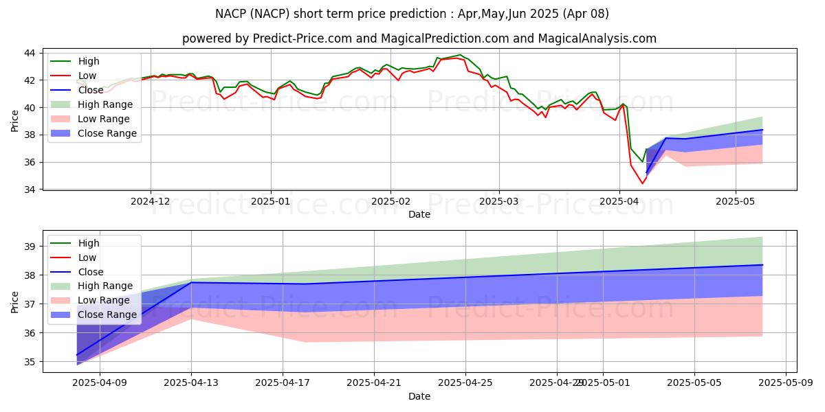 Maximale en minimale Impact Shares Trust I Impact Sh korte termijn prijsvoorspelling voor Apr,May,Jun 2025