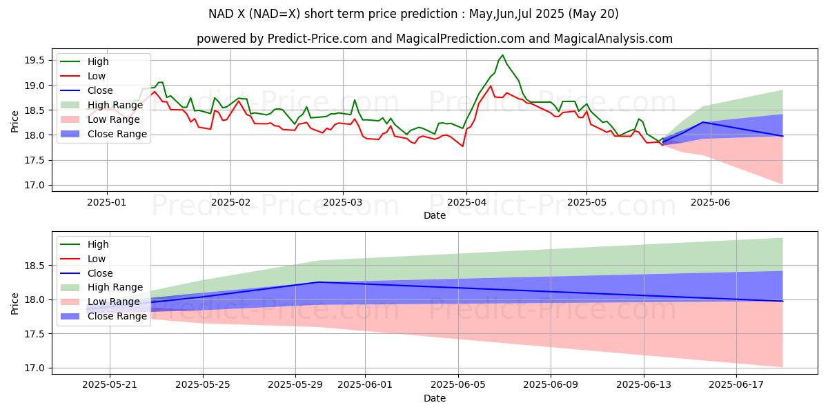 Maximum and minimum USD/NAD short-term price forecast for Jun,Jul,Aug 2025