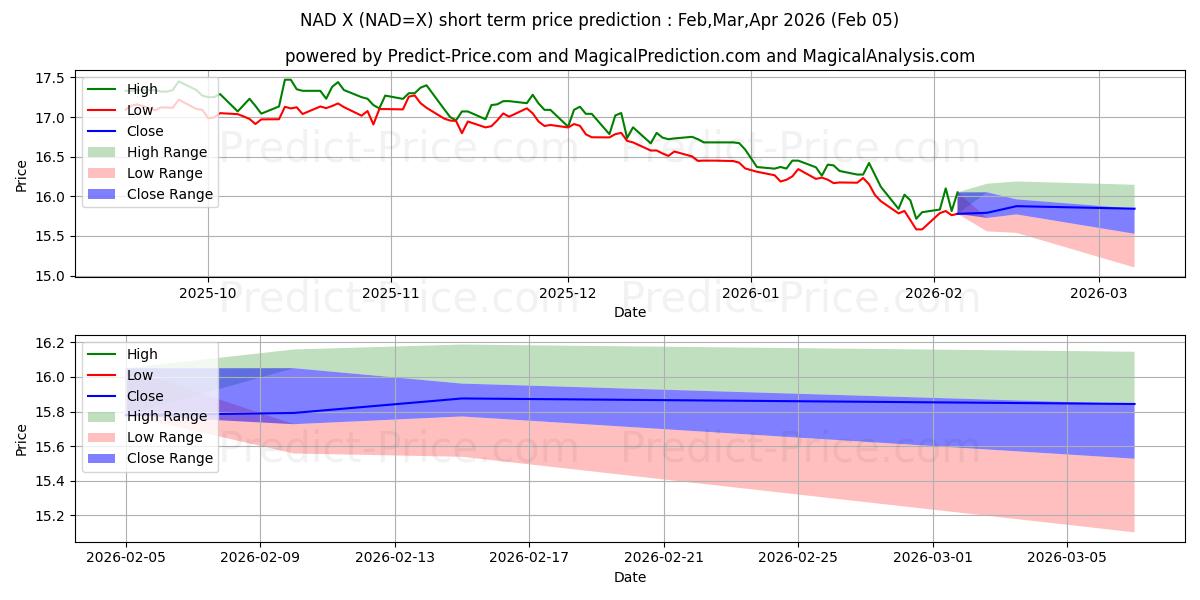 USD/NAD 단기 가격 예측의 최대 및 최소 값 Feb,Mar,Apr 2026