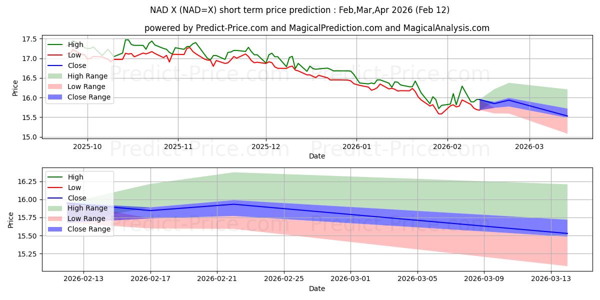 Maximale en minimale USD/NAD kortetermijn prijsvoorspelling voor Mar,Apr,May 2026
