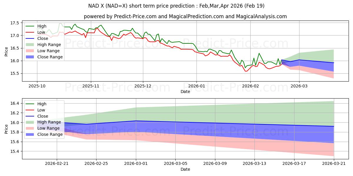 Pronóstico de precio a corto plazo máximo y mínimo de USD/NAD para Mar,Apr,May 2026
