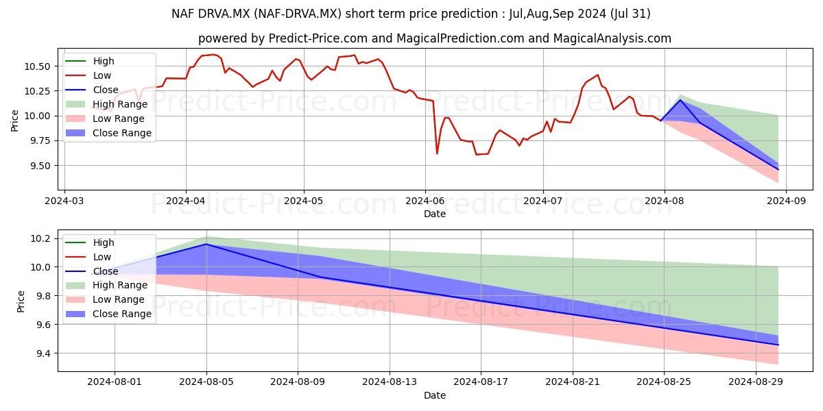 Maximum and minimum OPERADORA DE FONDOS NAFINSA SA  short-term price forecast for Aug,Sep,Oct 2024