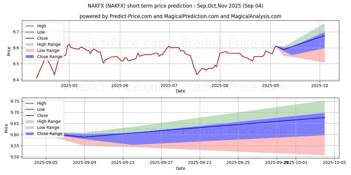 Maximum and minimum Nuveen CA Municipal Bond Fd Cl  short-term price forecast for Sep,Oct,Nov 2025