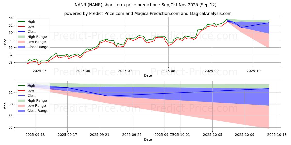 Pronóstico de precio a corto plazo máximo y mínimo de SPDR S&P North American Natural para Oct,Nov,Dec 2025