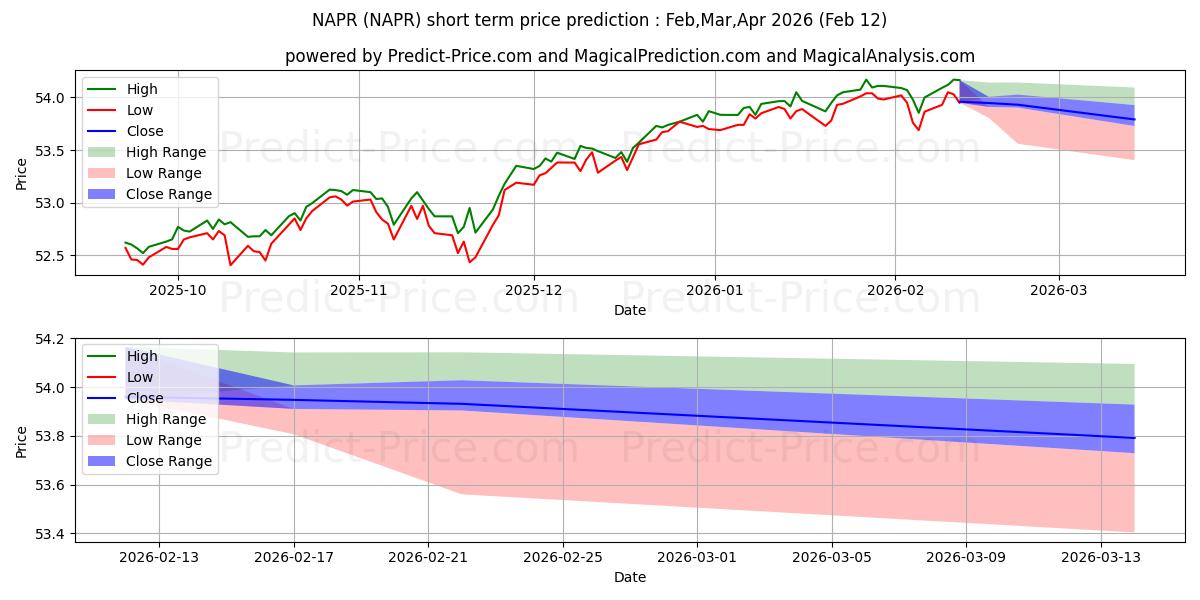 Previsione del prezzo massimo e minimo a breve termine per Innovator Nasdaq-100 Power Buff