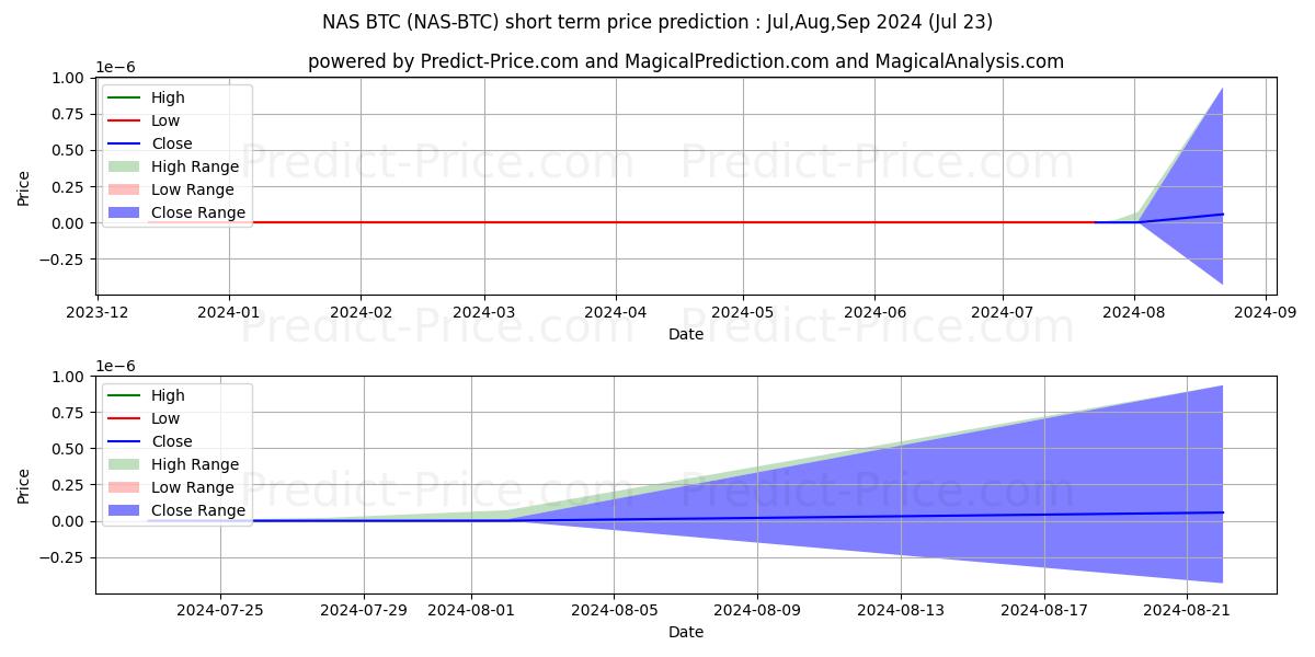Previsione del prezzo massimo e minimo a breve termine per Nebulas BTC