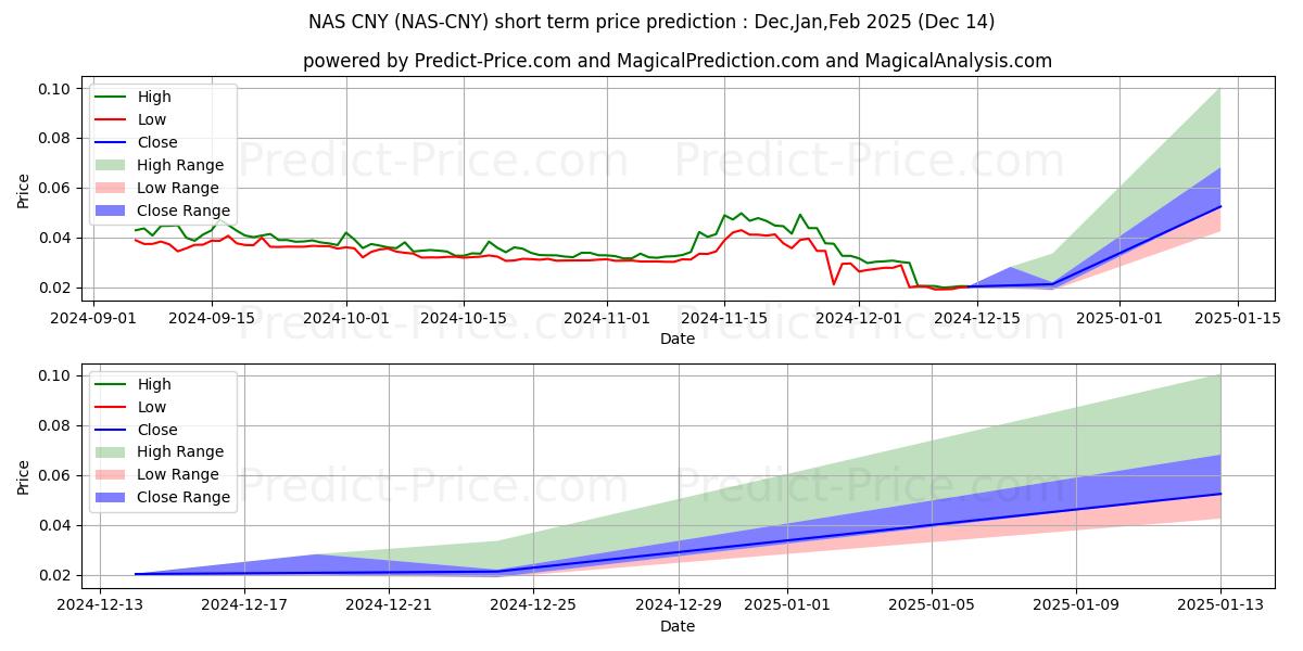 Nebulas CNY 단기 가격 예측의 최대 및 최소 값 Jan,Feb,Mar 2025