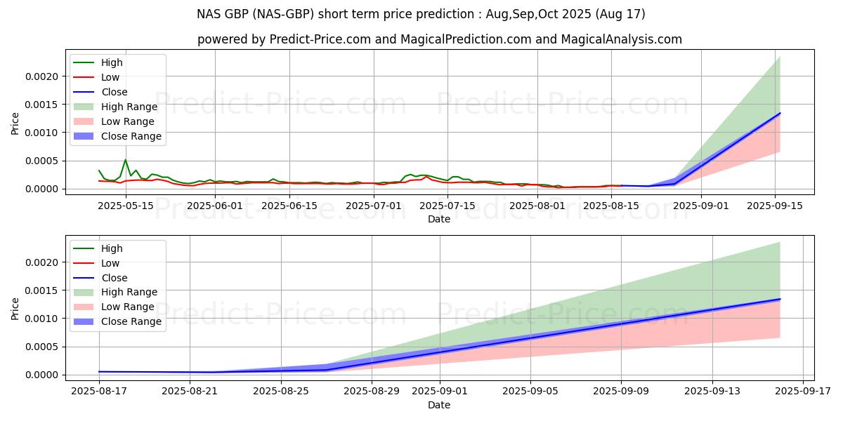 Maximale en minimale Nebulas GBP kortetermijn prijsvoorspelling voor Sep,Oct,Nov 2025