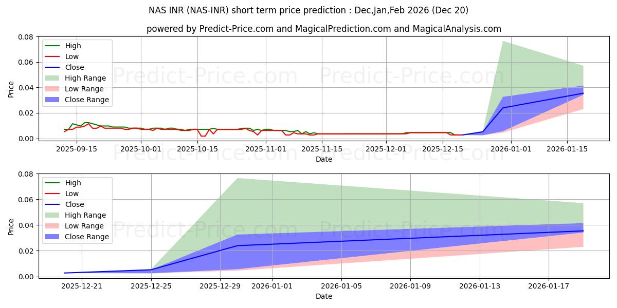 Maksimi- ja minimihinnan ennuste lyhyellä aikavälillä Nebulas INR:lle