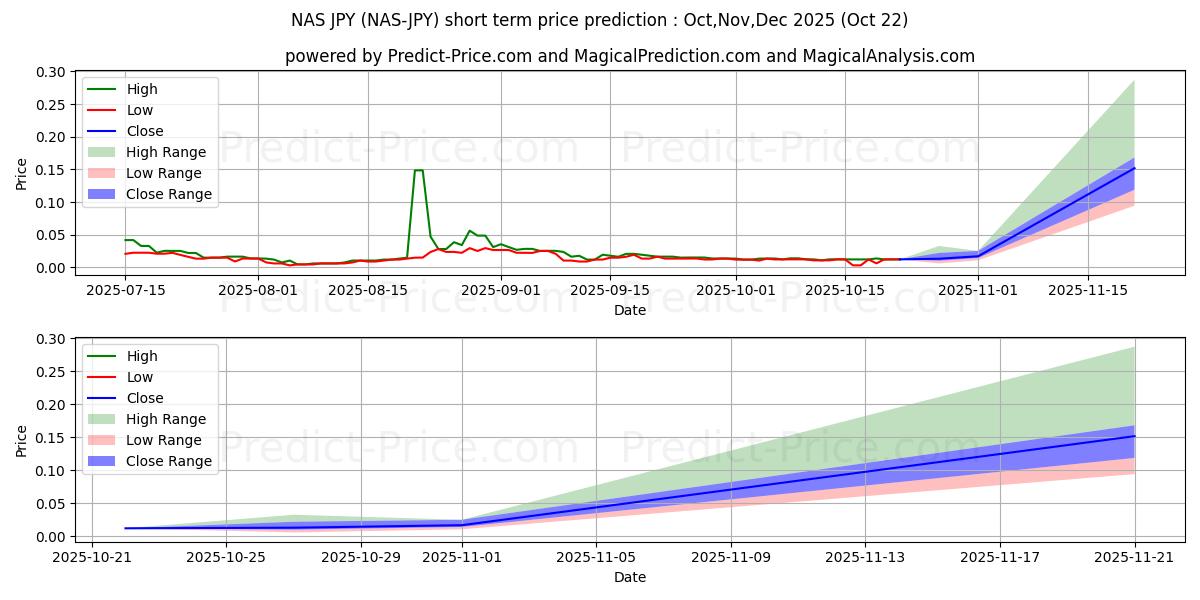 Pronóstico de precio a corto plazo máximo y mínimo de Nebulas JPY para Nov,Dec,Jan 2026