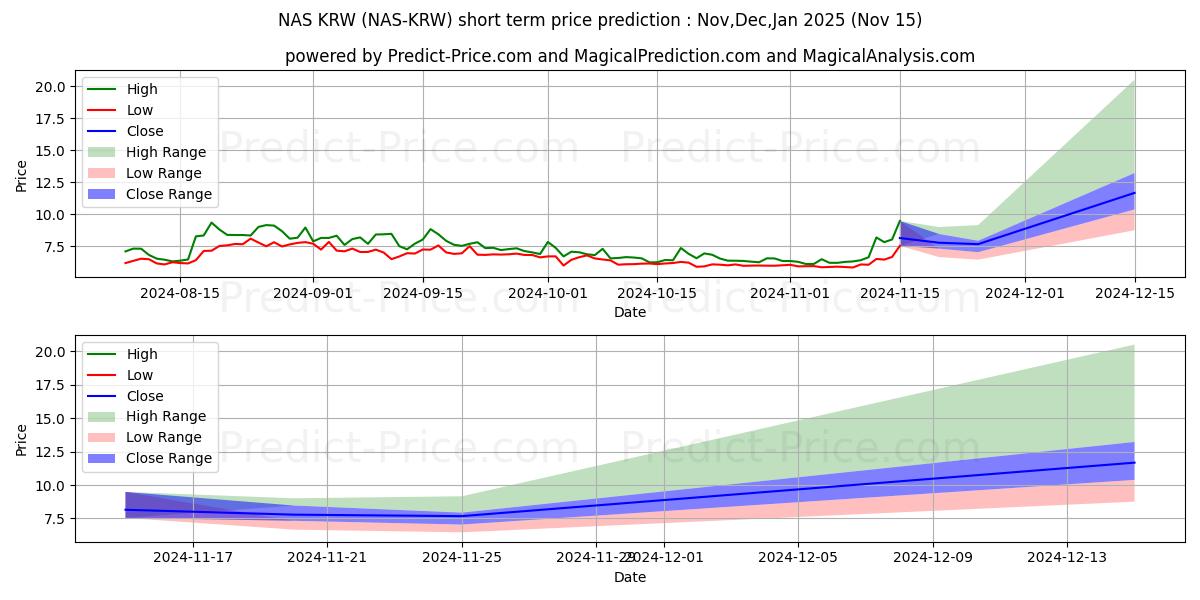 Previsione del prezzo massimo e minimo a breve termine per Nebulas KRW
