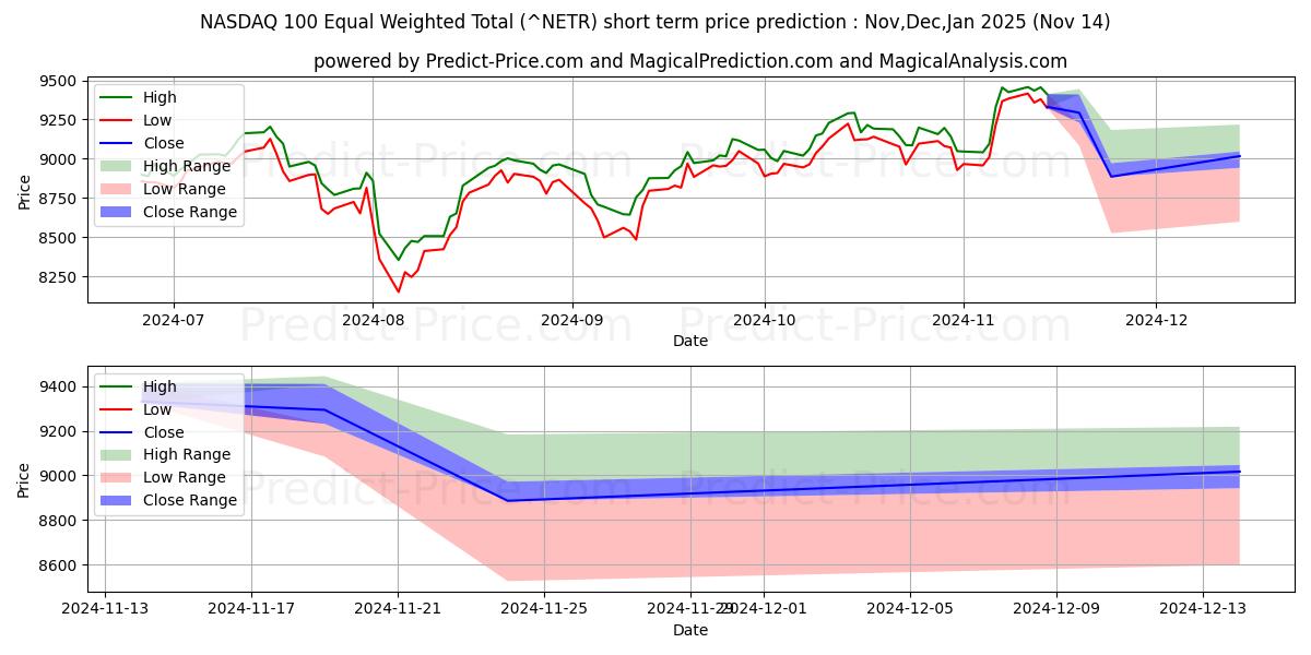 Maximala och minimala NASDAQ 100 Equal Weighted Total kortsiktiga prisprognos för Dec,Jan,Feb 2025
