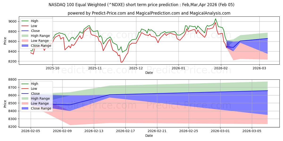 Maksimale og minimale prisforudsigelser på kort sigt for NASDAQ 100 Ligevægtet
