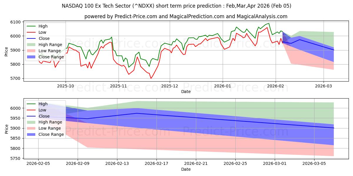حداکثر و حداقل پیش‌بینی قیمت کوتاه مدت NASDAQ 100 Ex Tech Sector برای Feb,Mar,Apr 2026