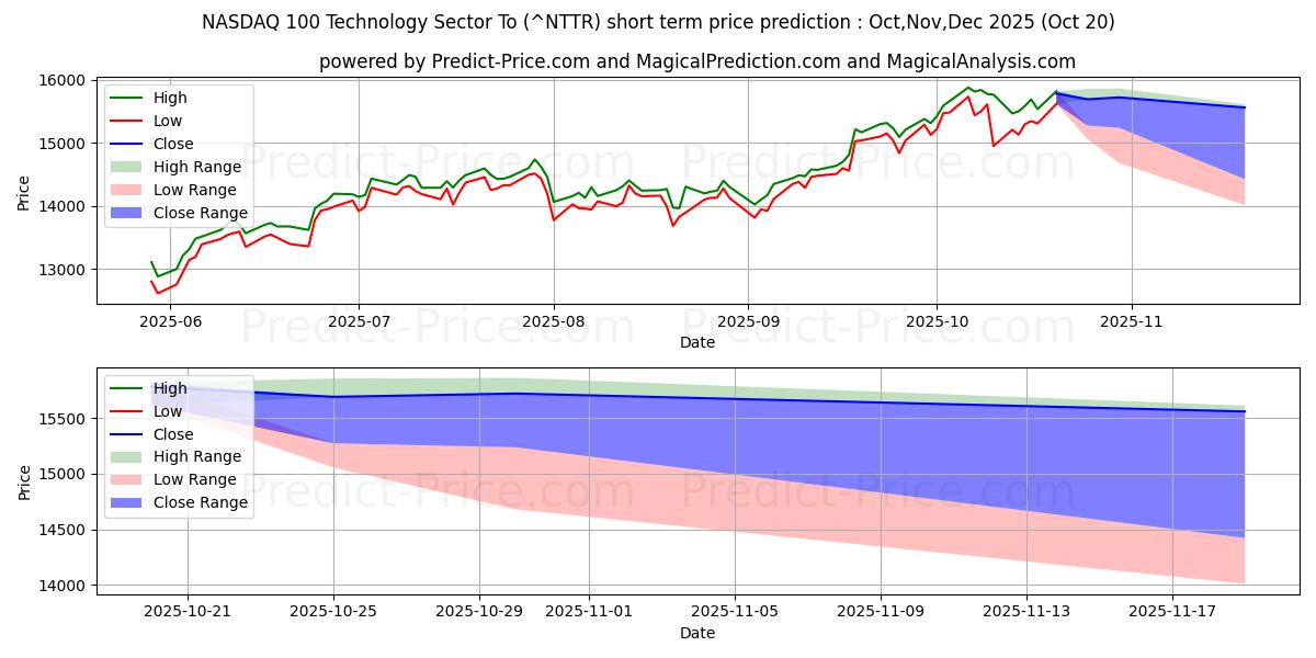 حداکثر و حداقل پیش‌بینی قیمت کوتاه مدت NASDAQ 100 بخش فناوری به برای Nov,Dec,Jan 2026