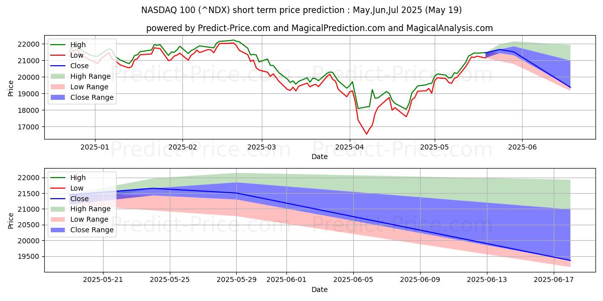 Prédiction du prix de Indice NASDAQ 100 (calcul NASDAQ (NDX) utilisant l'intelligence artificielle