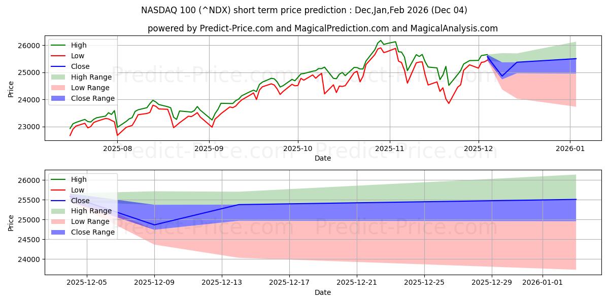 나스닥 100 지수(나스닥 계산 (NDX) 가격 예측 (인공지능 사용)