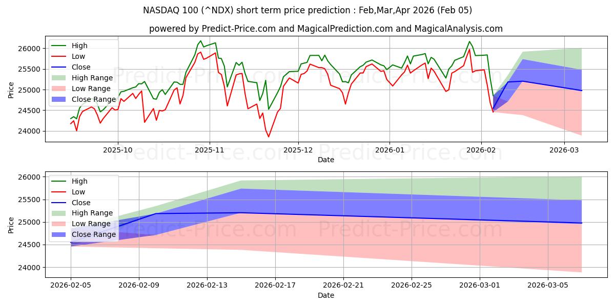 最大和最小的纳斯达克 100 指数（纳斯达克计算短期价格预测为Feb,Mar,Apr 2026