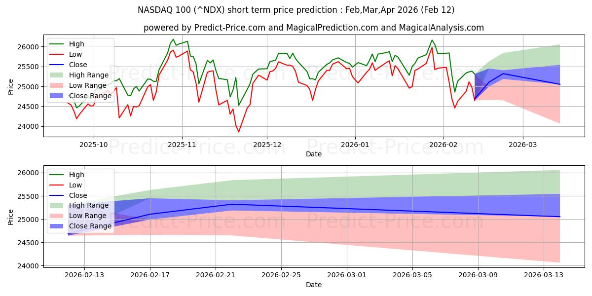 Maximala och minimala NASDAQ 100 Index (NASDAQ-beräkning kortsiktiga prisprognos för Mar,Apr,May 2026