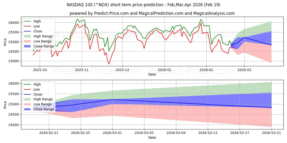 Maximum and minimum NASDAQ 100 short-term price forecast for Mar,Apr,May 2026