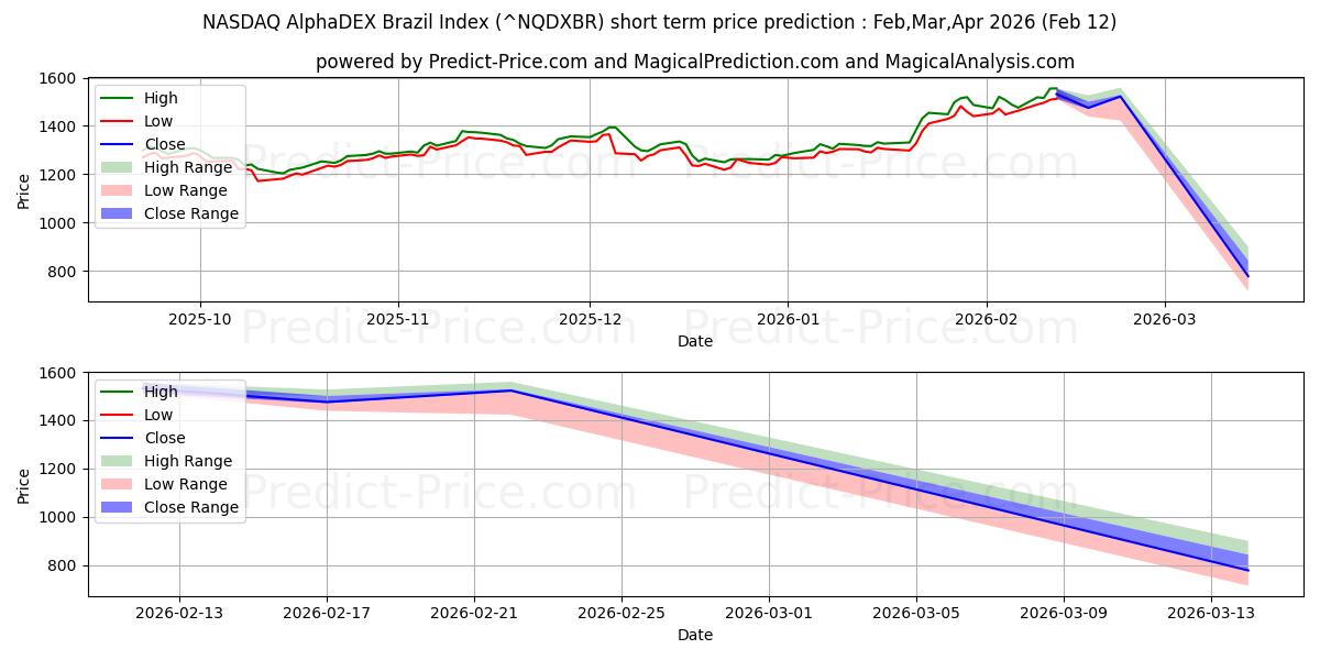 Maksimale og minimale kortsiktige prisforutsigelser for NASDAQ AlphaDEX Brasil-indeksen