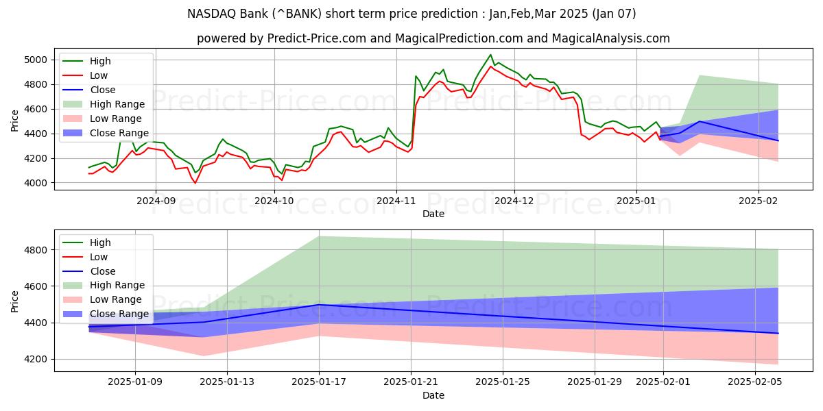 ナスダック銀行指数の短期価格予測の最大と最小値Jan,Feb,Mar 2025