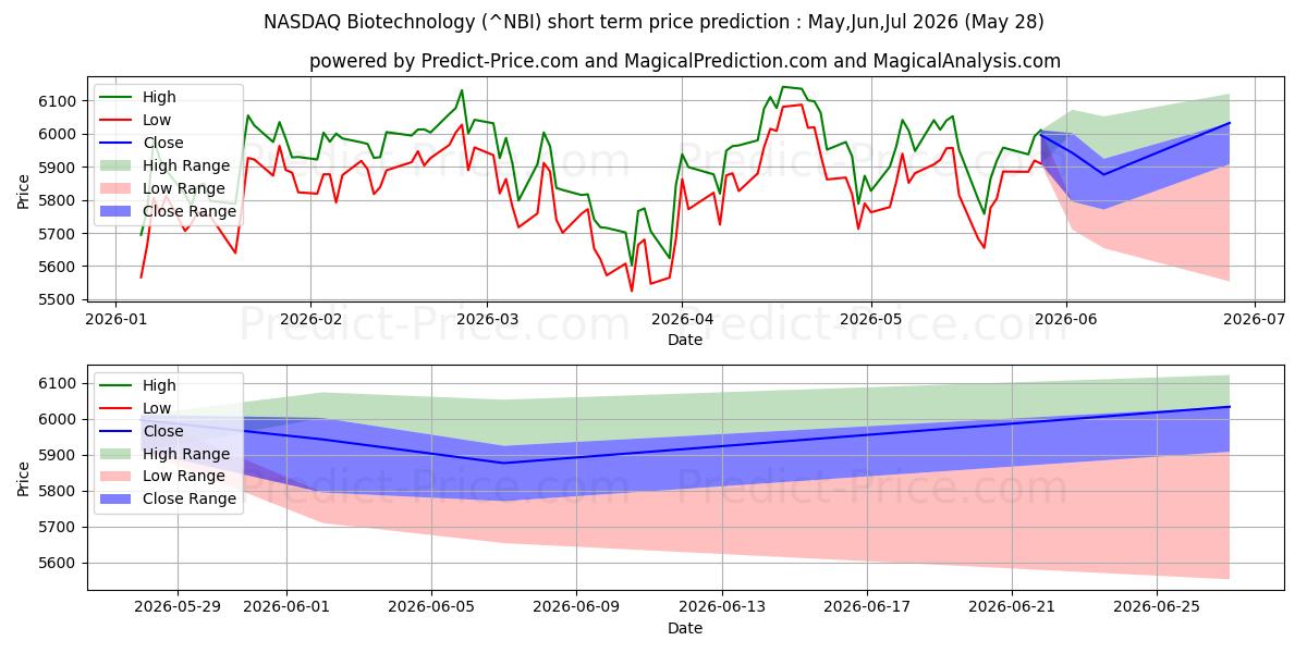 Maximale en minimale Nasdaq-Biotechnologie-Index korte termijn prijsvoorspelling voor Jun,Jul,Aug 2026
