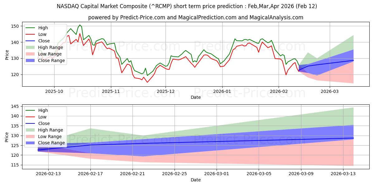 Previsione del prezzo massimo e minimo a breve termine per NASDAQ Capital Market Composite