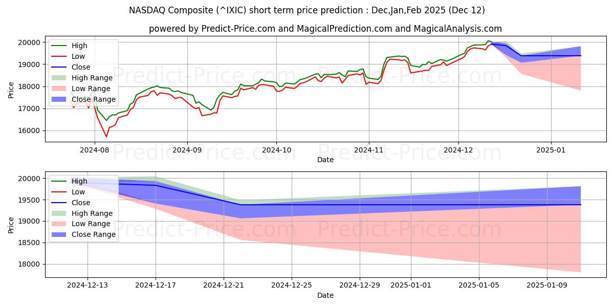 Maximum and minimum NASDAQ Composite short-term price forecast for Jan,Feb,Mar 2025