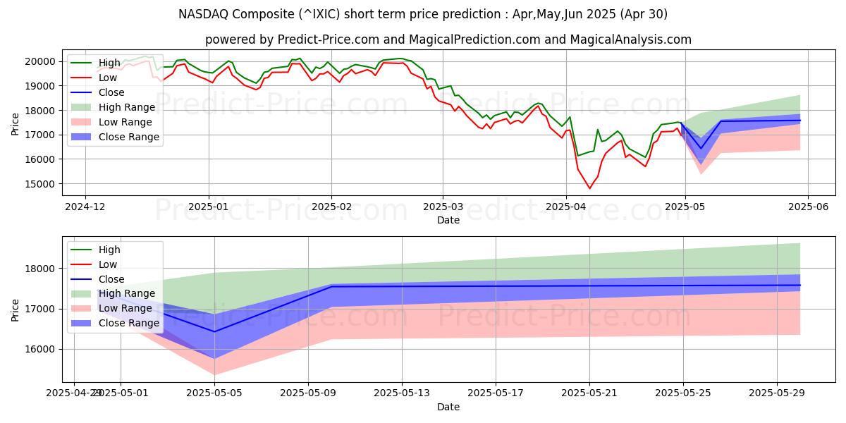Maximum and minimum NASDAQ Composite short-term price forecast for May,Jun,Jul 2025