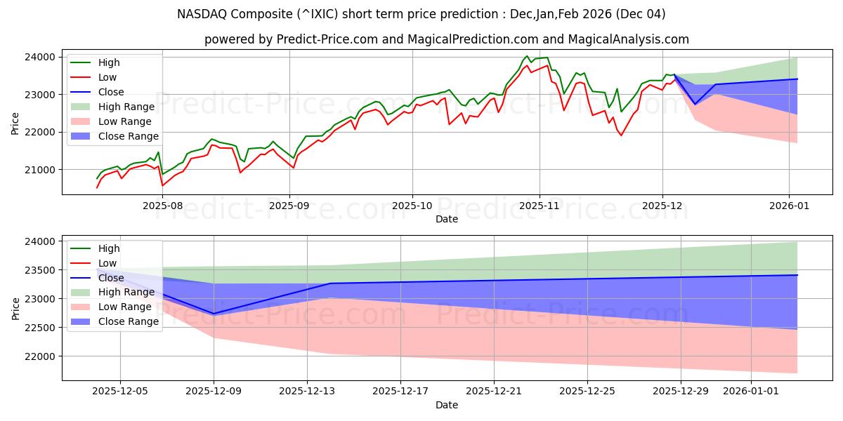 나스닥 종합 (IXIC) 가격 예측 (인공지능 사용)