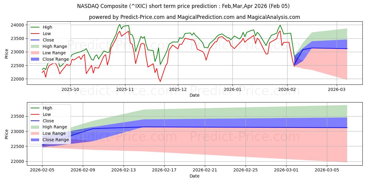 Previsione del prezzo massimo e minimo a breve termine per NASDAQ composito
