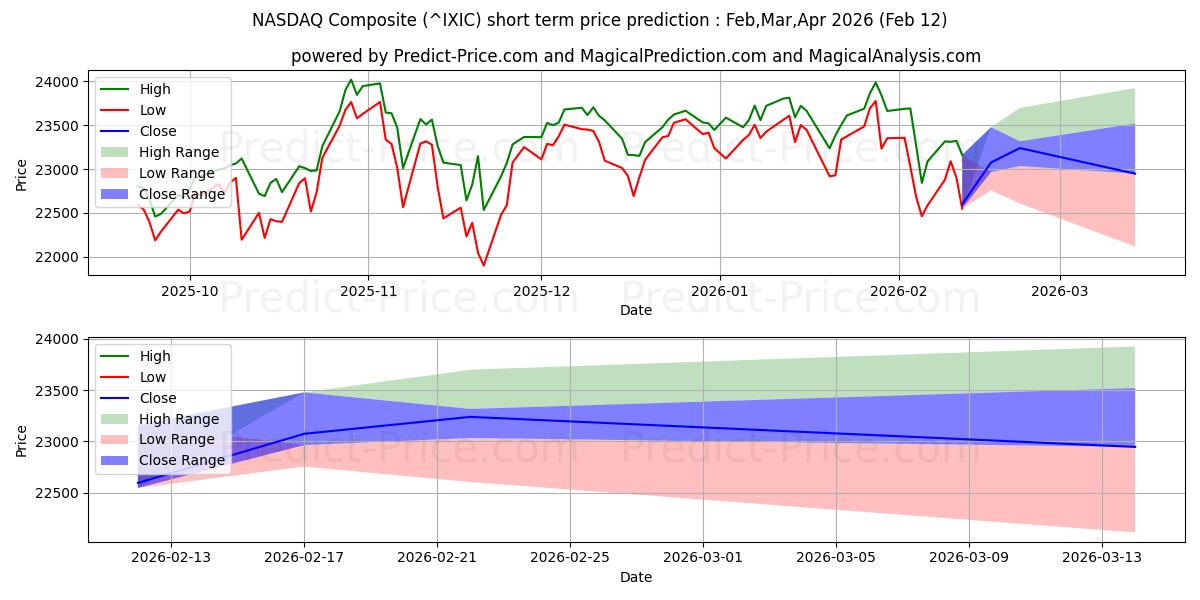 Maximum and minimum NASDAQ Composite short-term price forecast for Mar,Apr,May 2026