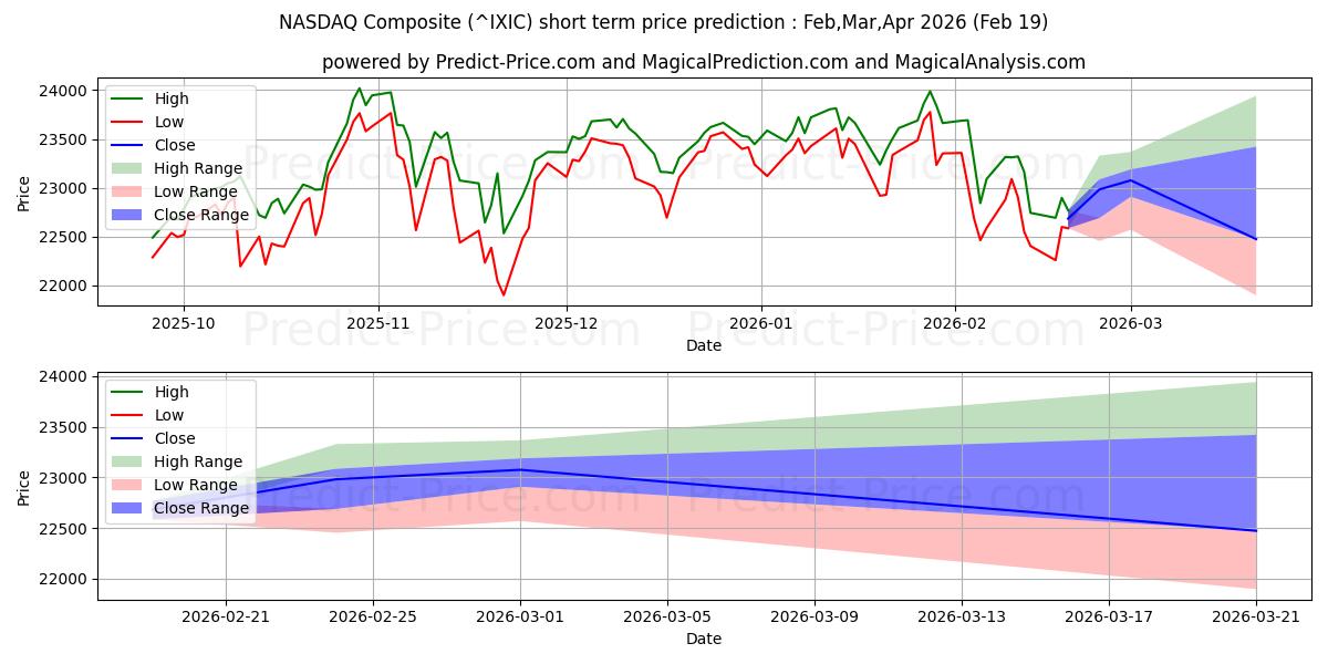 Максимальный и минимальный краткосрочный прогноз цены НАСДАК Композитный для Mar,Apr,May 2026